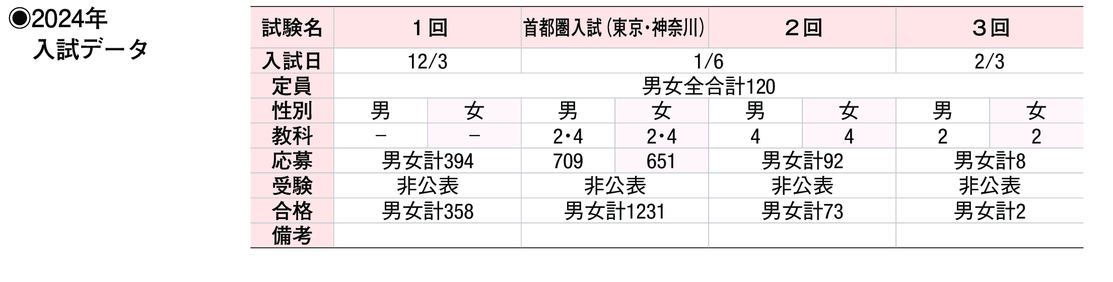 2023年入試データ