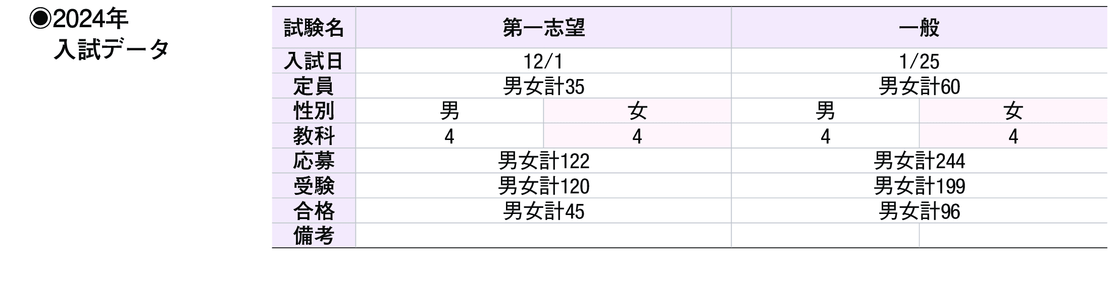 2023年入試データ