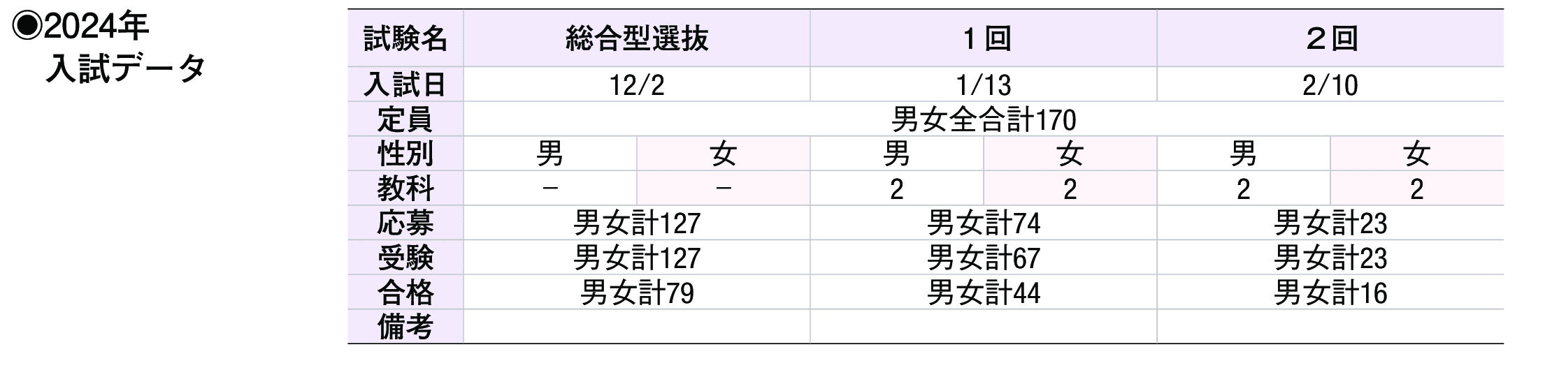 2023年入試データ