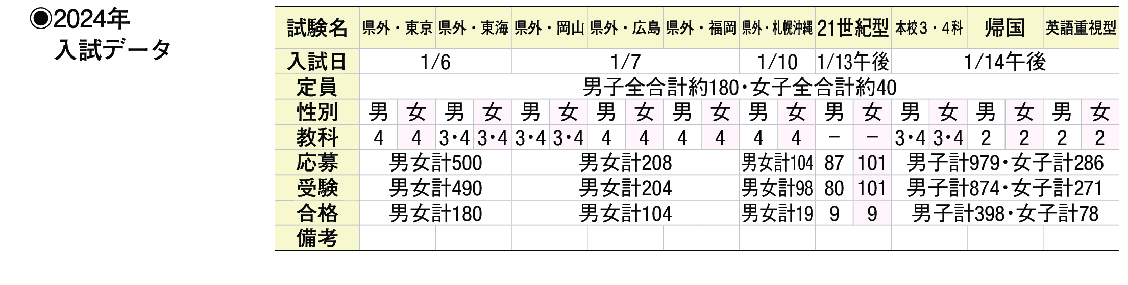 2023年入試データ