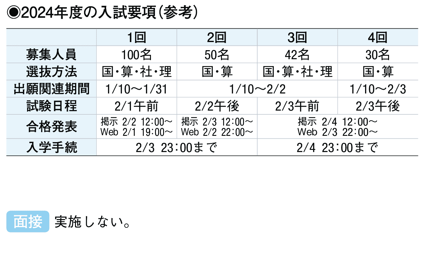 2023年入試データ