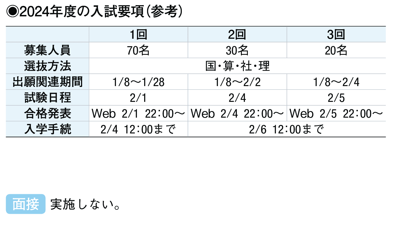 2023年入試データ