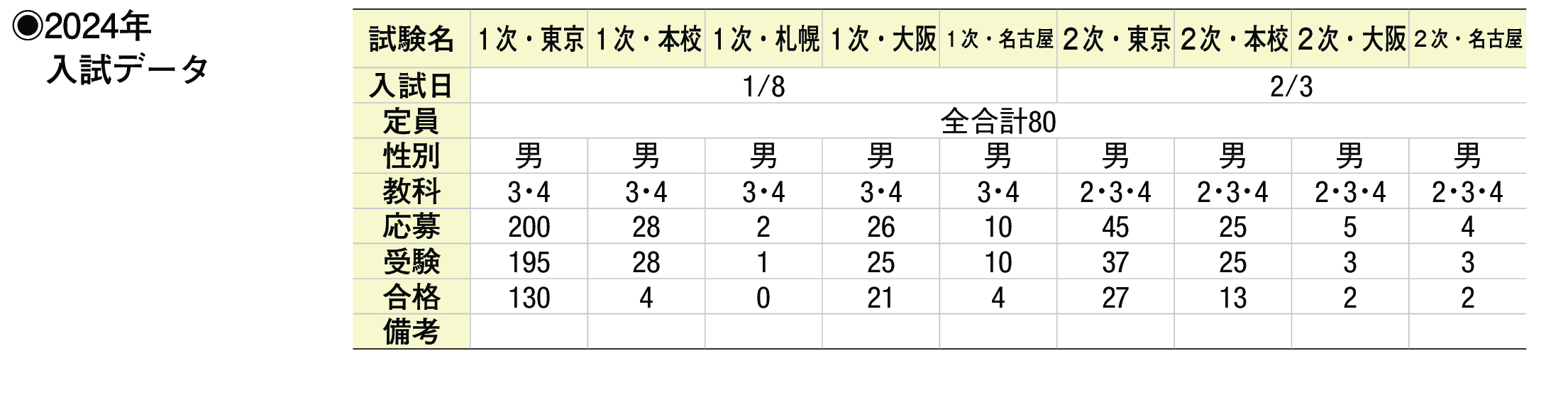 2023年入試データ