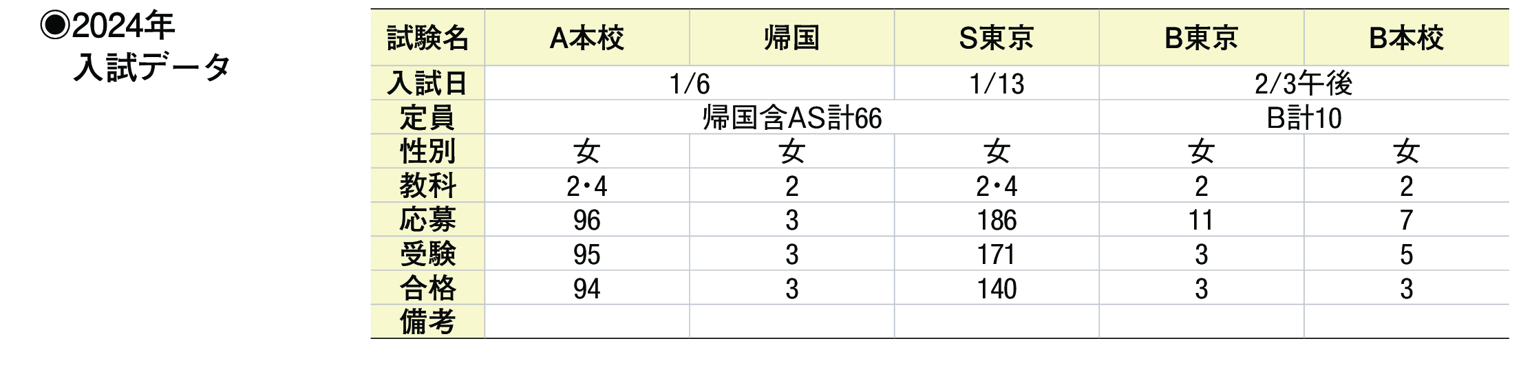 2023年入試データ