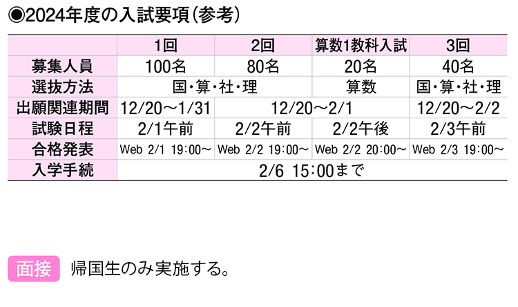 2023年入試データ