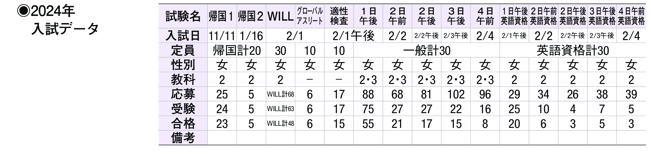 2023年入試データ