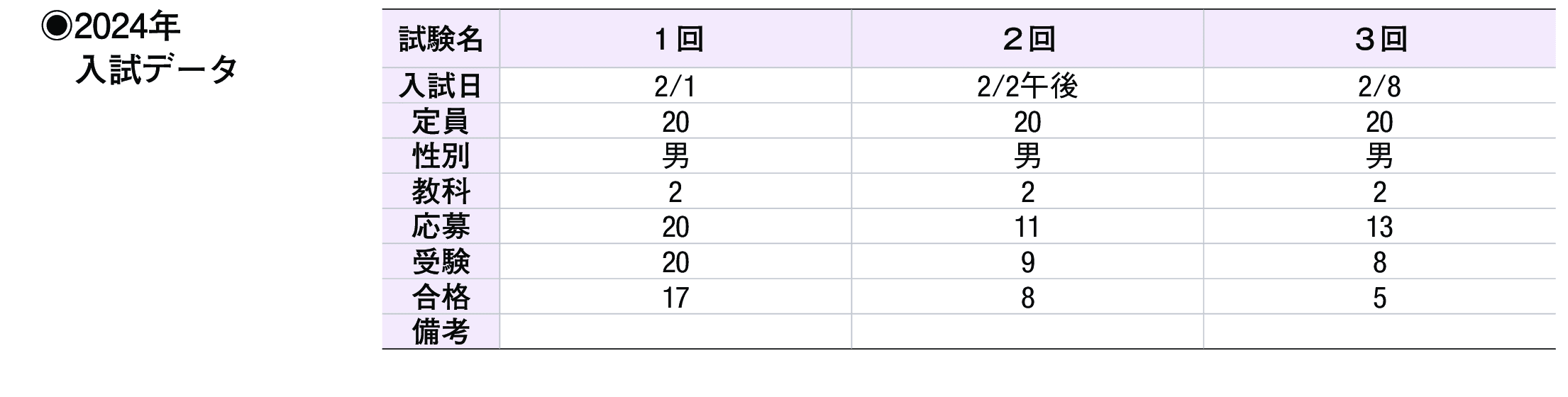 2023年入試データ