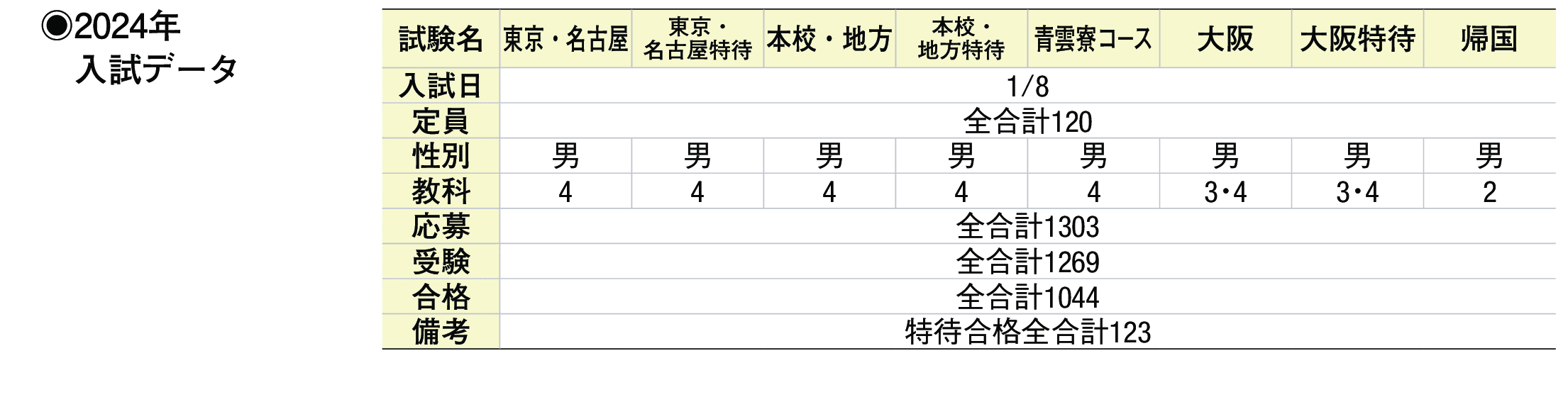 2023年入試データ