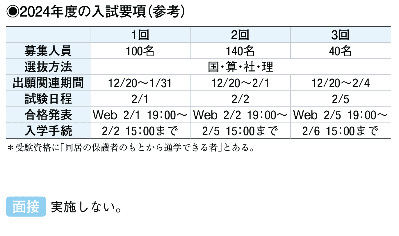 2023年入試データ