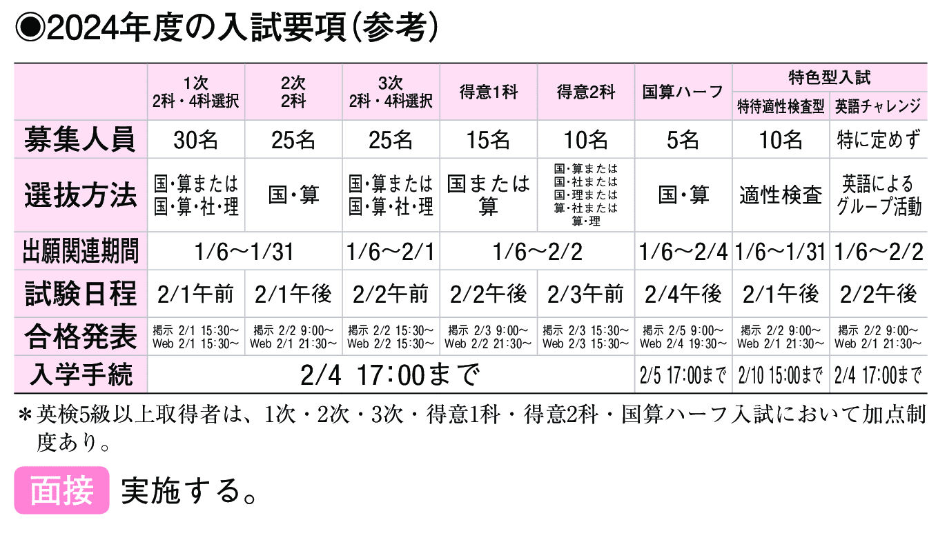 2023年入試データ