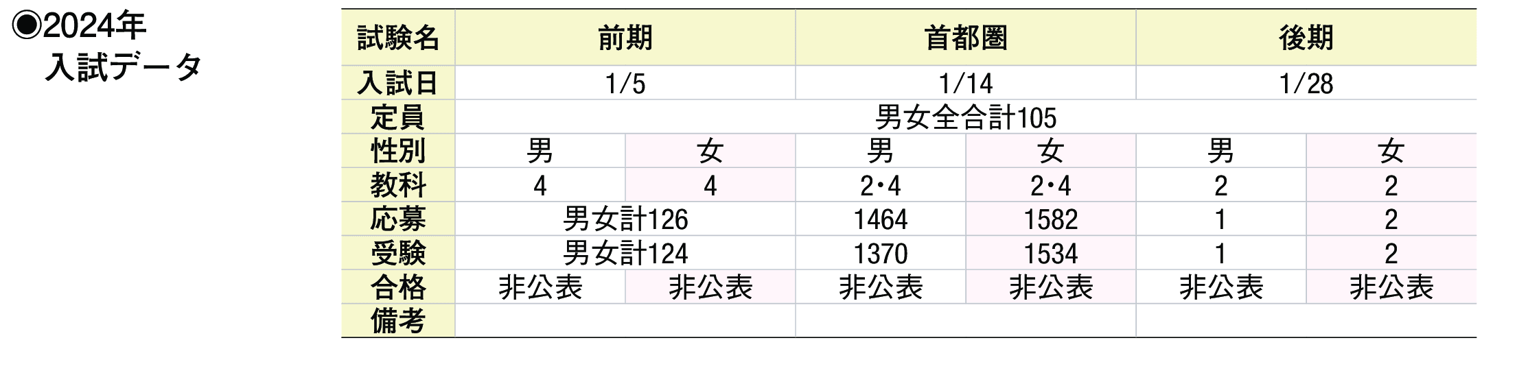 2023年入試データ