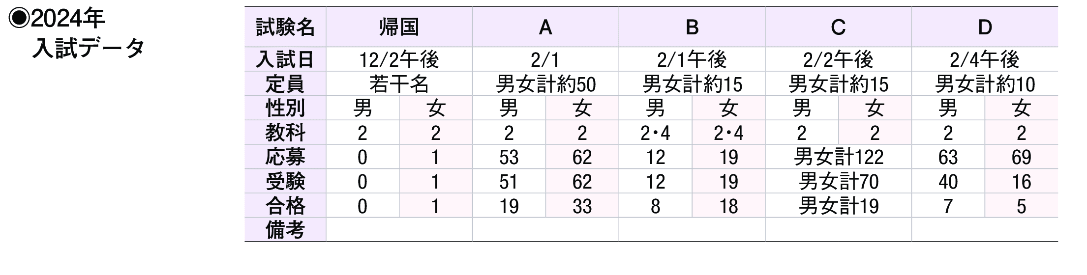 2023年入試データ