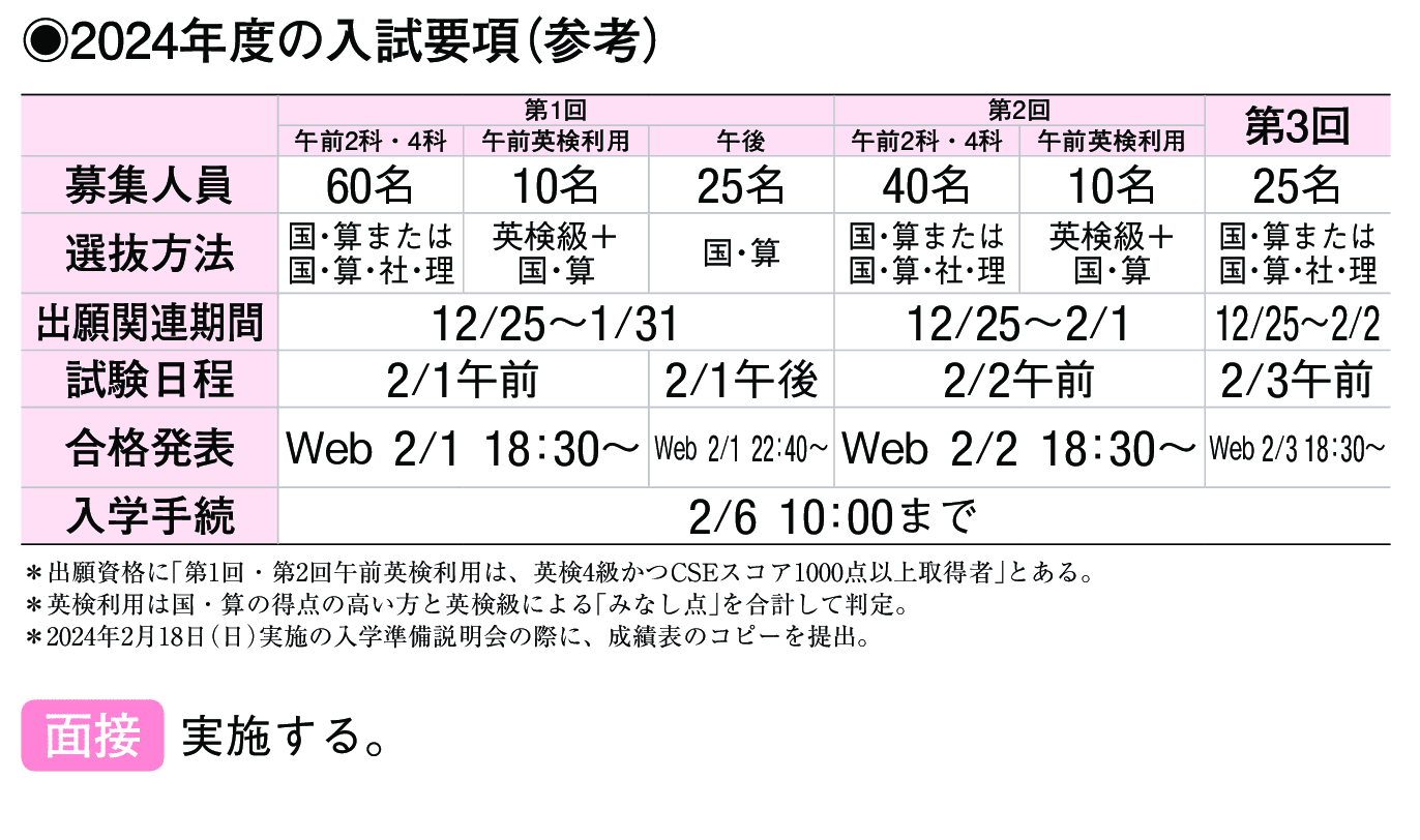 2023年入試データ