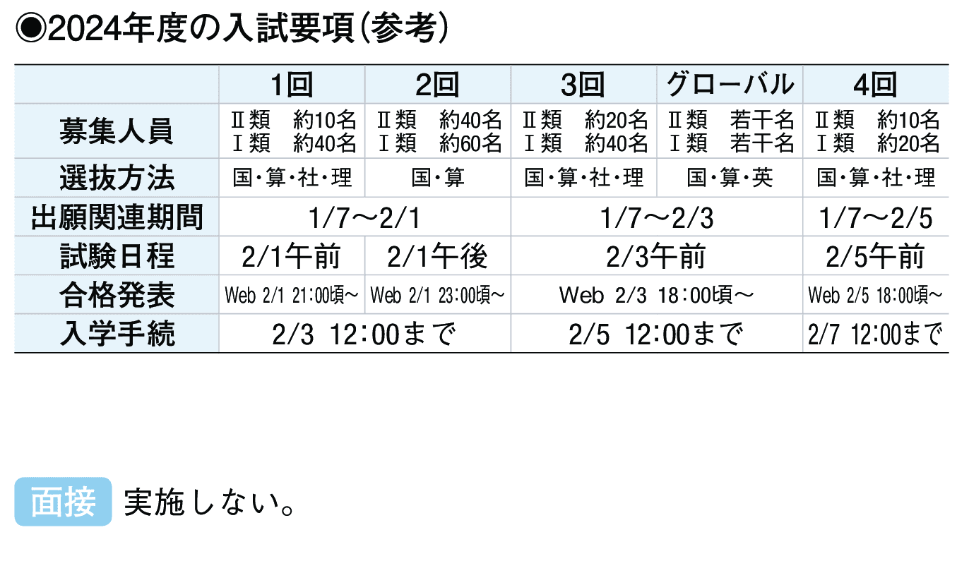 2023年入試データ