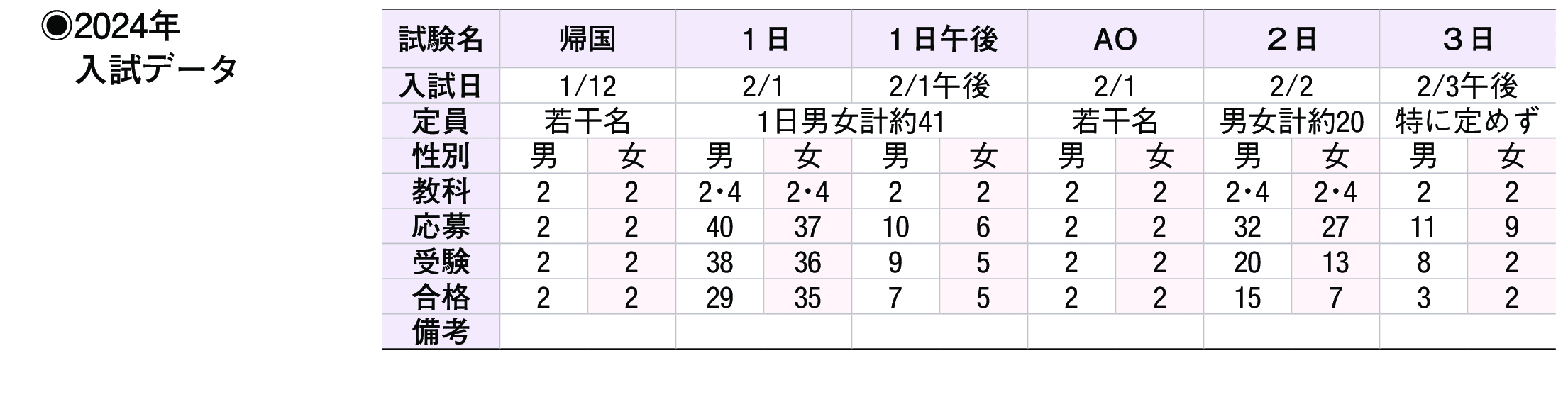 2023年入試データ