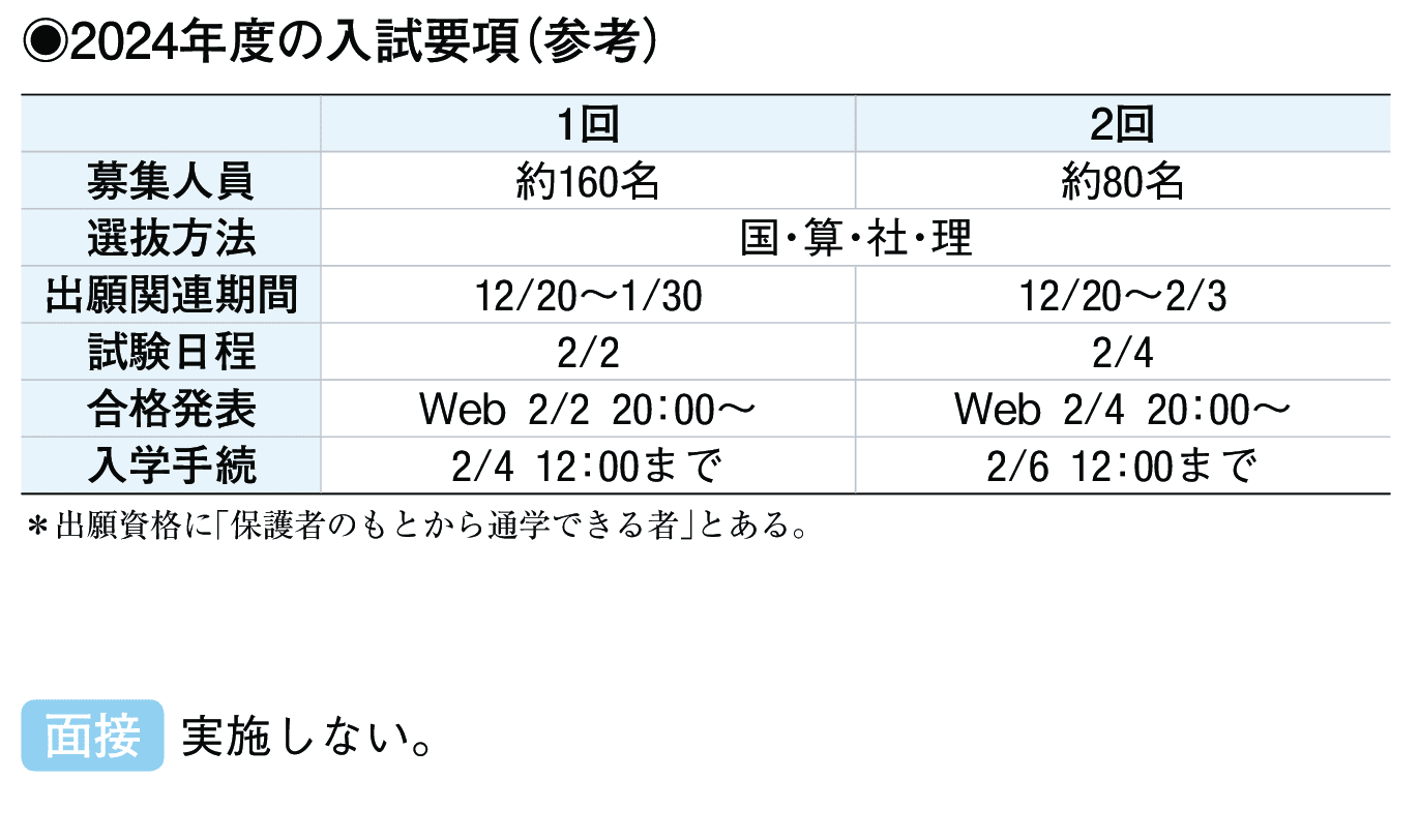 2023年入試データ