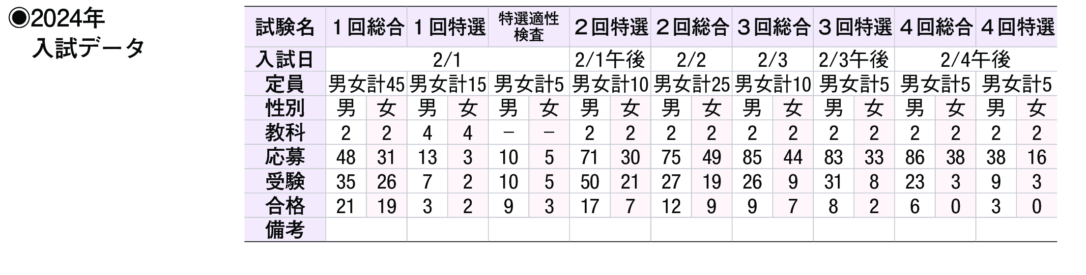 2023年入試データ