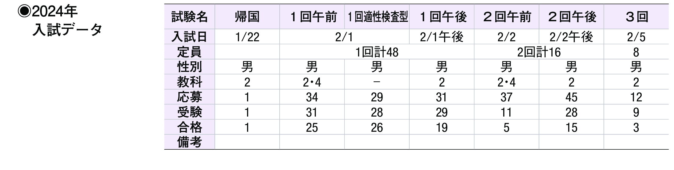 2023年入試データ