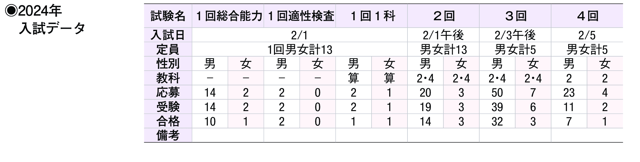 2023年入試データ