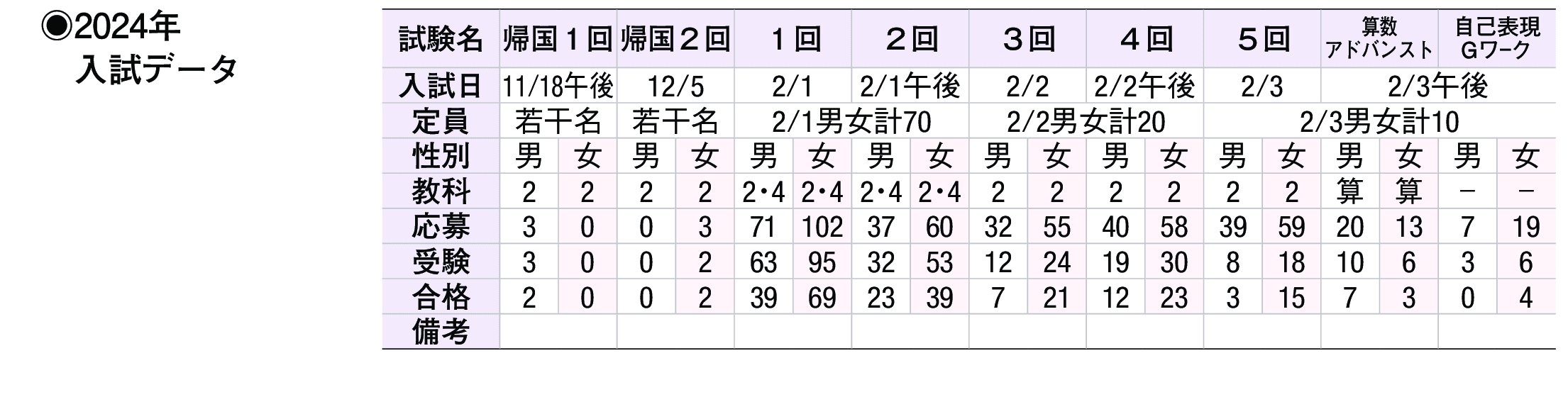 2023年入試データ