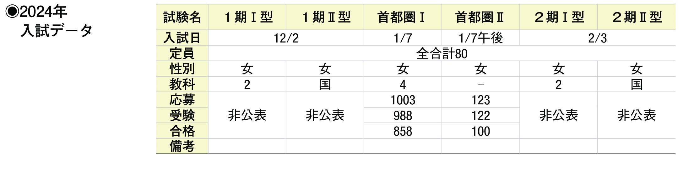 2023年入試データ