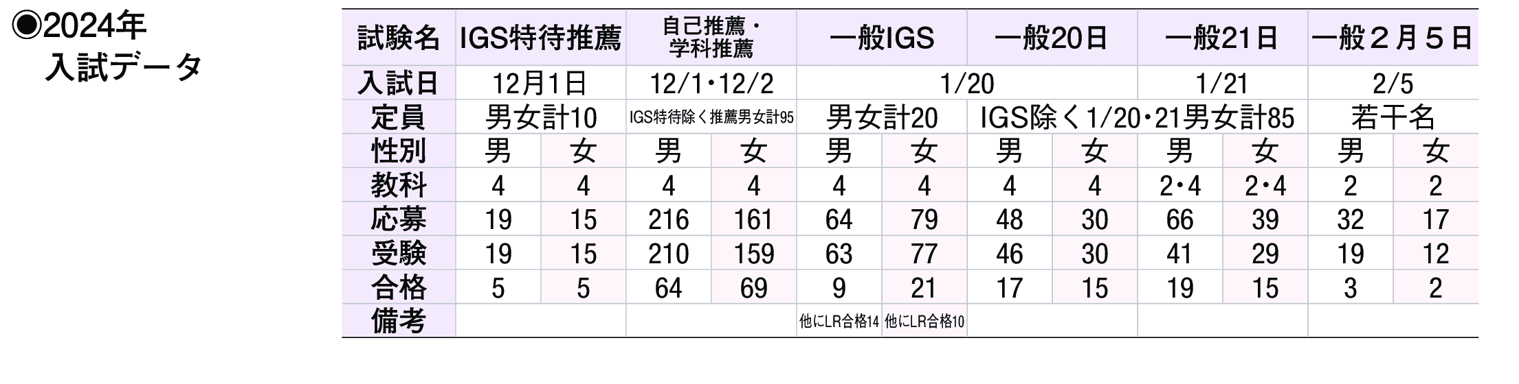 2023年入試データ