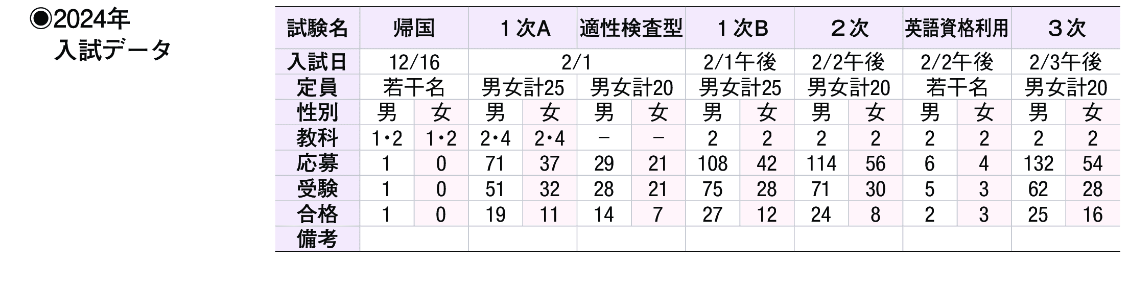 2023年入試データ