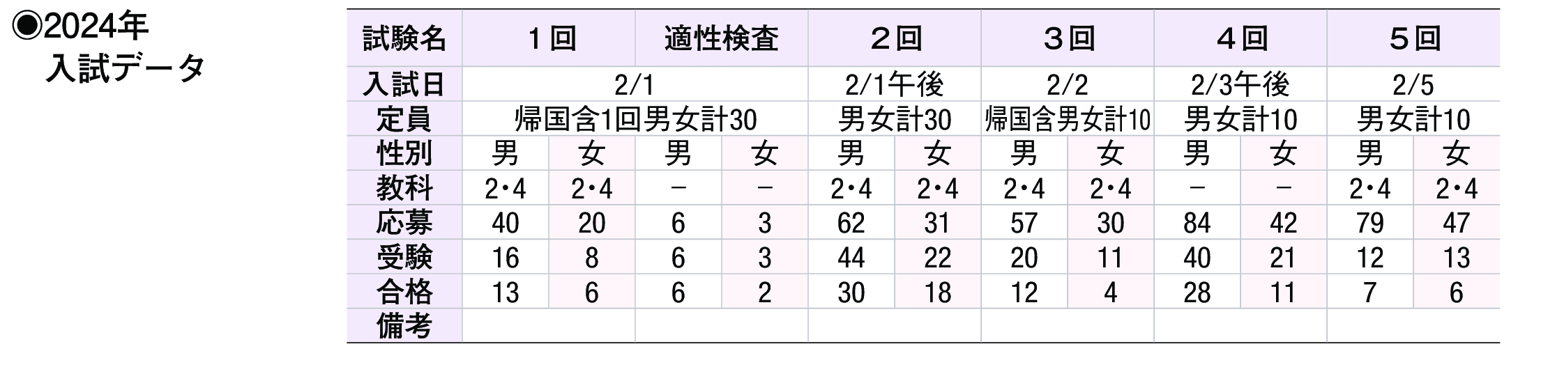 2023年入試データ