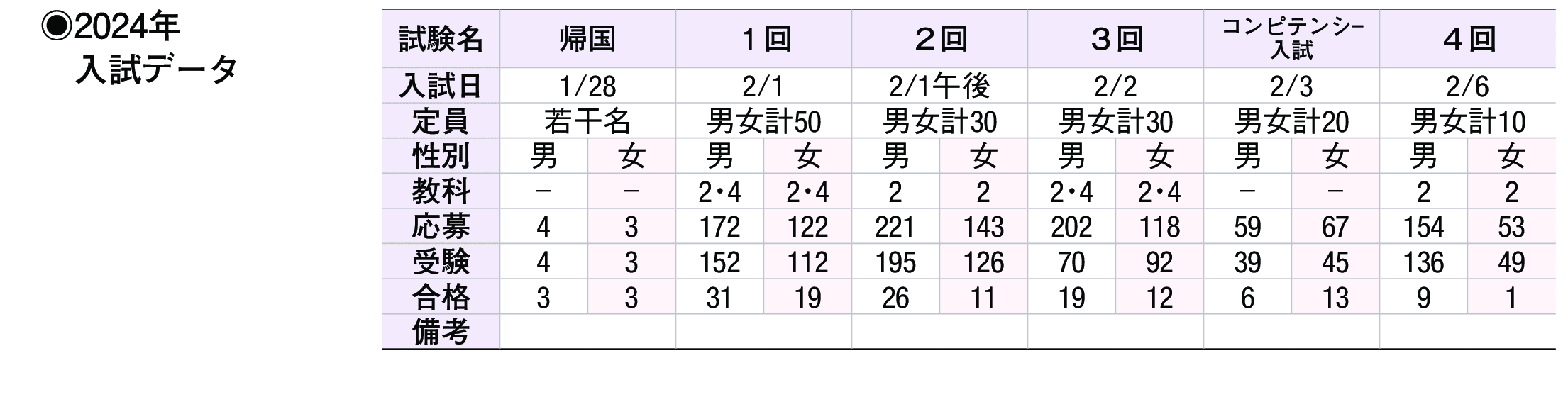 2023年入試データ