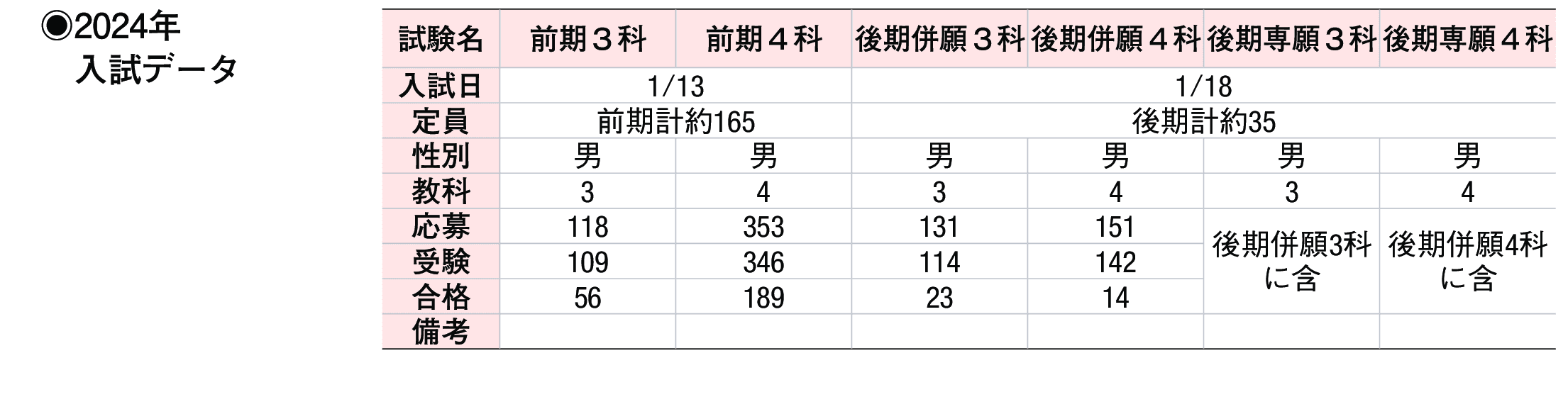 2023年入試データ