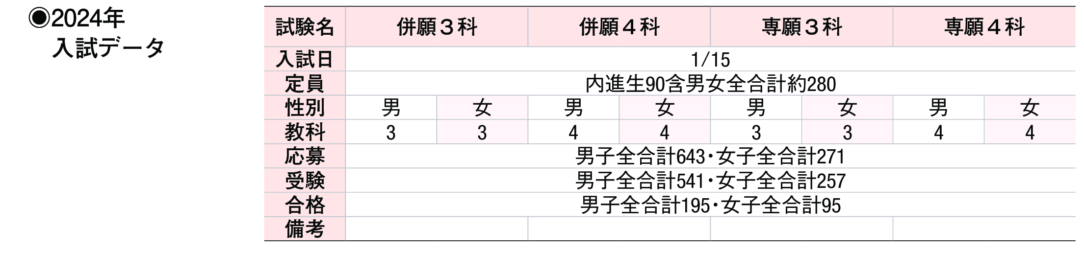 2023年入試データ