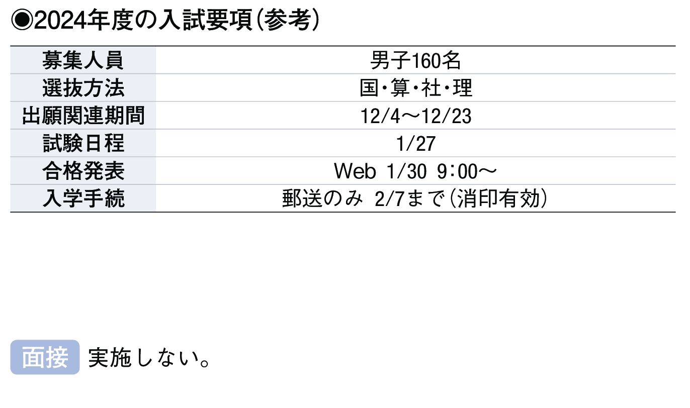 2023年入試データ