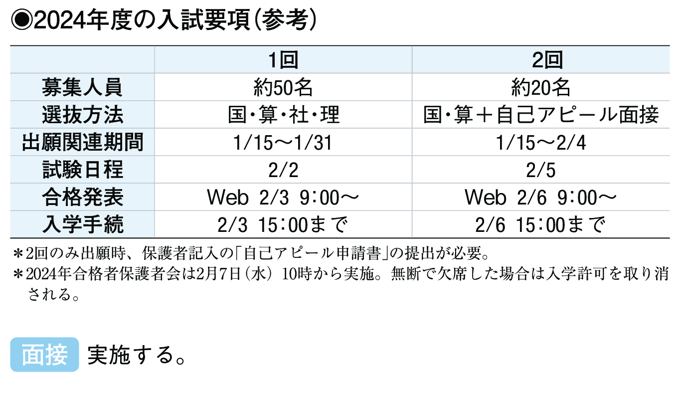 2023年入試データ