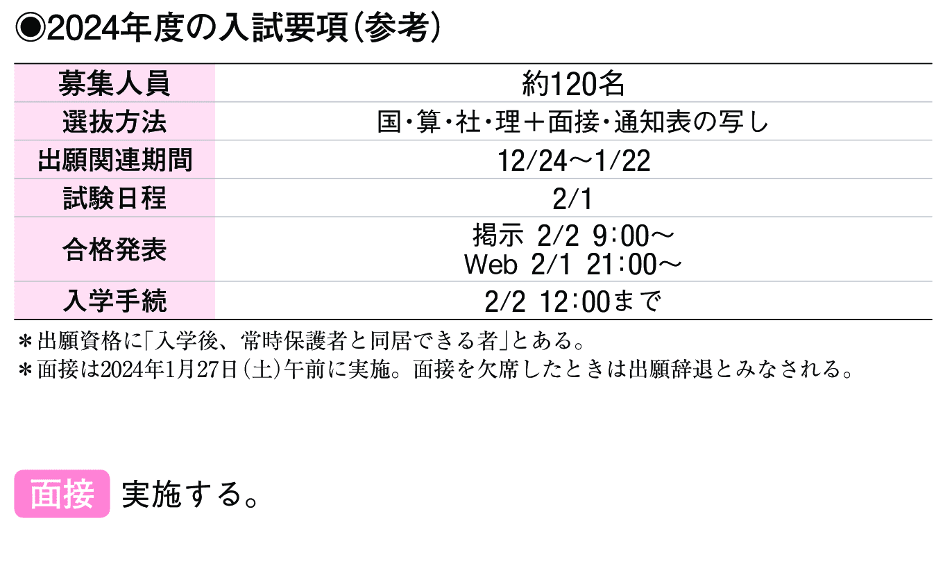 2023年入試データ