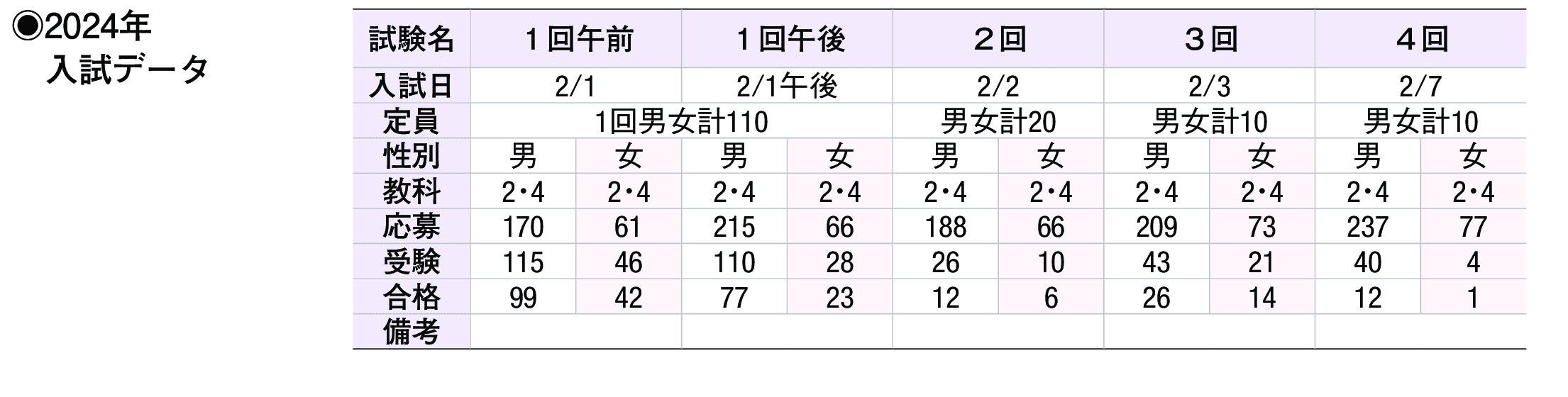 2023年入試データ