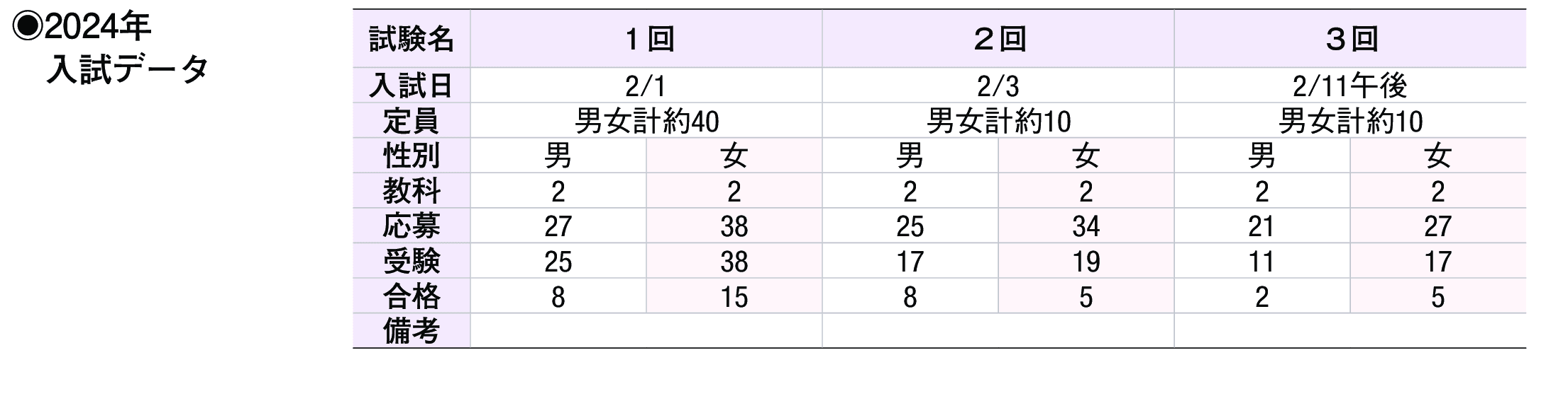 2023年入試データ