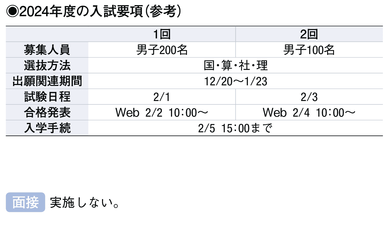 2023年入試データ