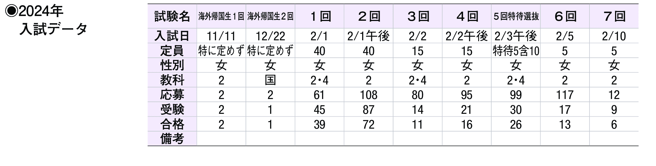 2023年入試データ