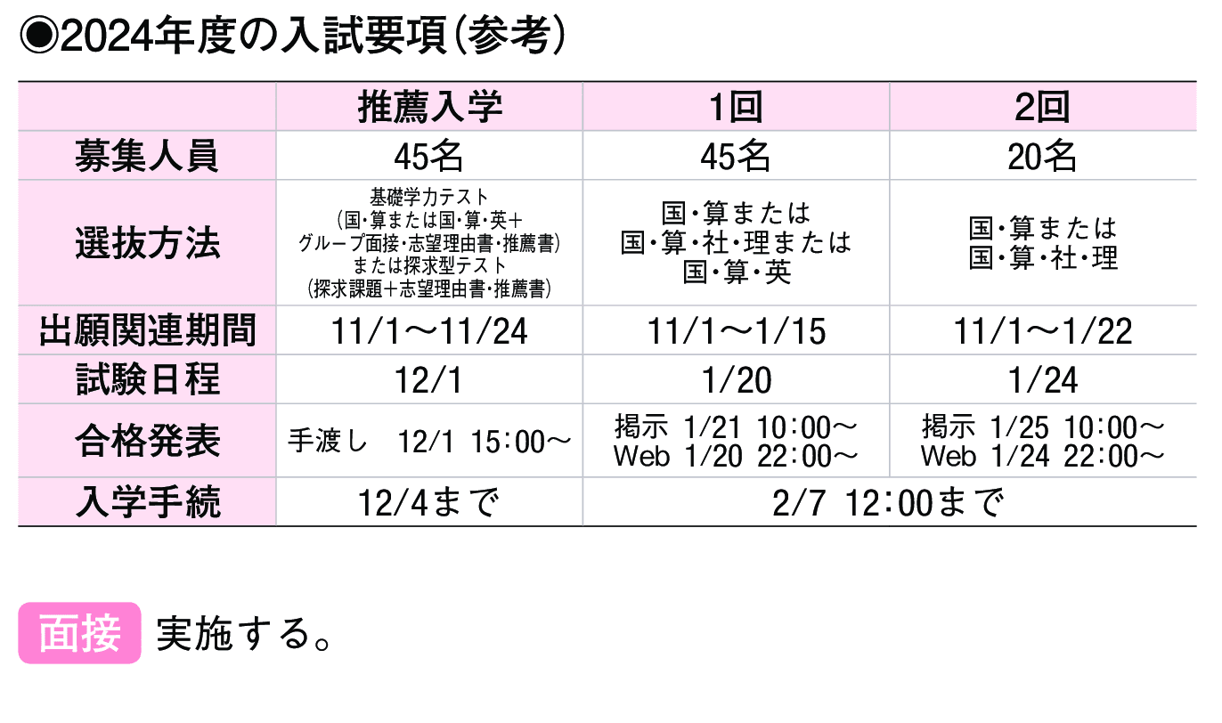 2023年入試データ