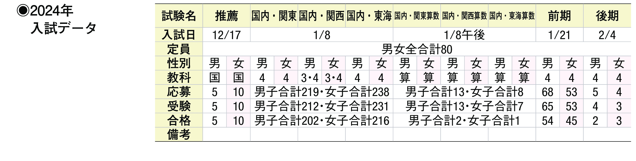 2023年入試データ