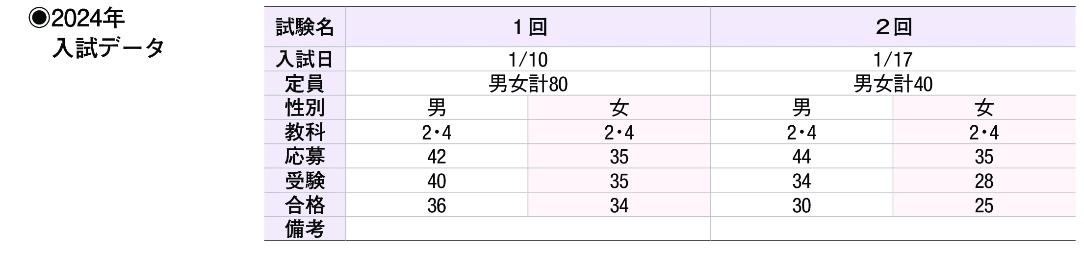 2023年入試データ