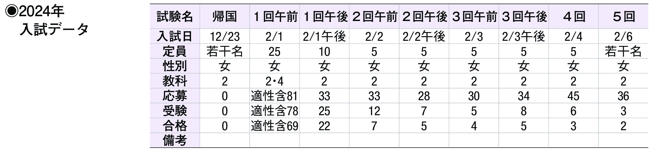 2023年入試データ