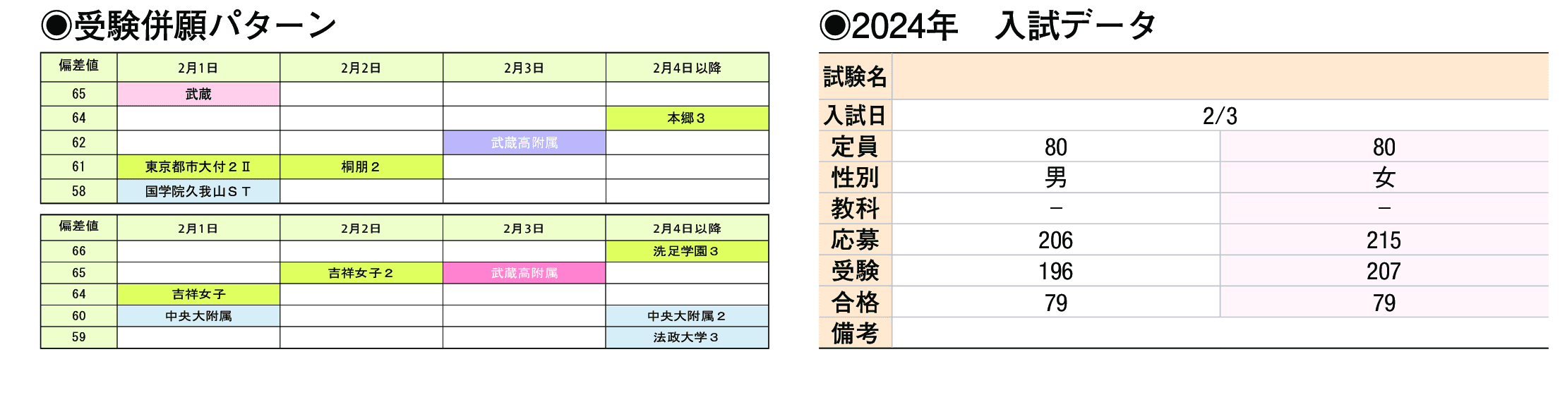 2023年入試データ