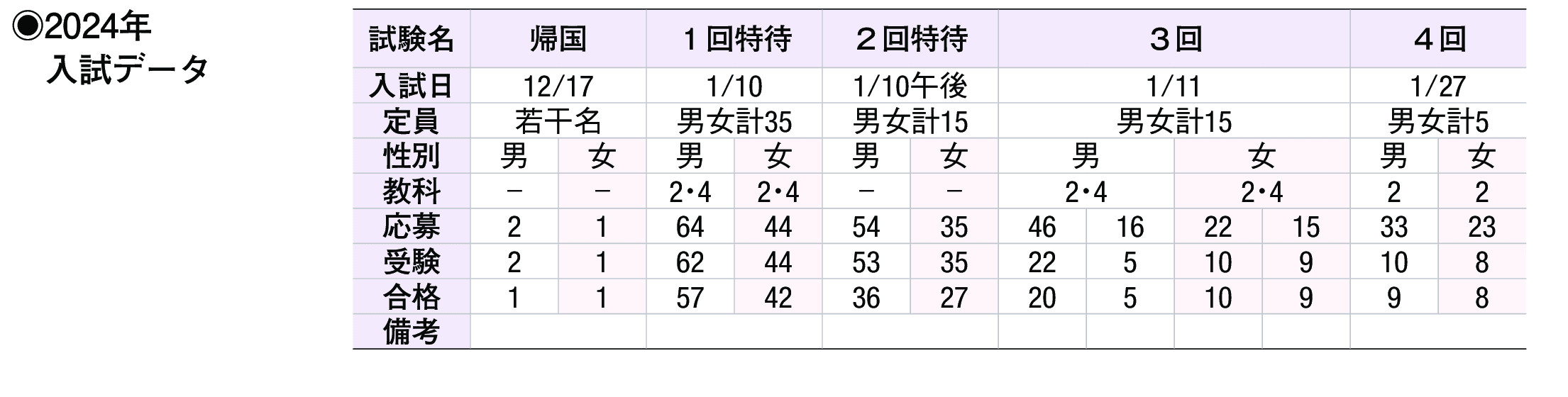 2023年入試データ