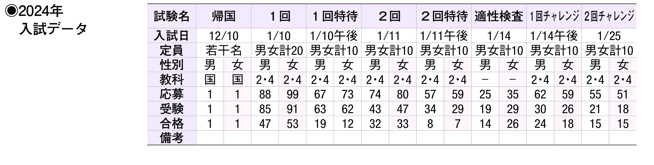 2023年入試データ