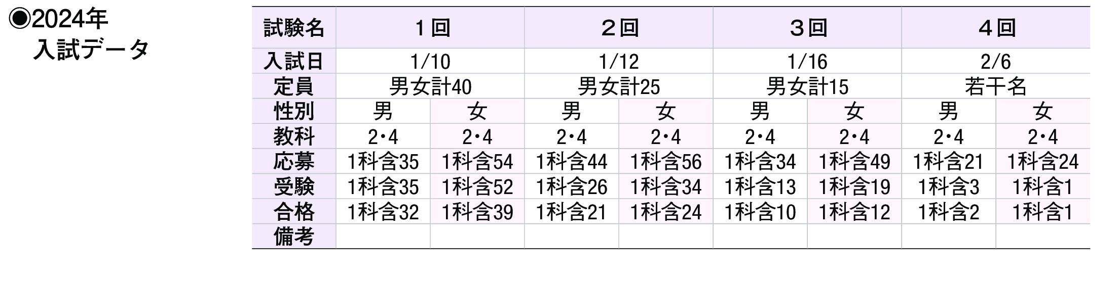 2023年入試データ