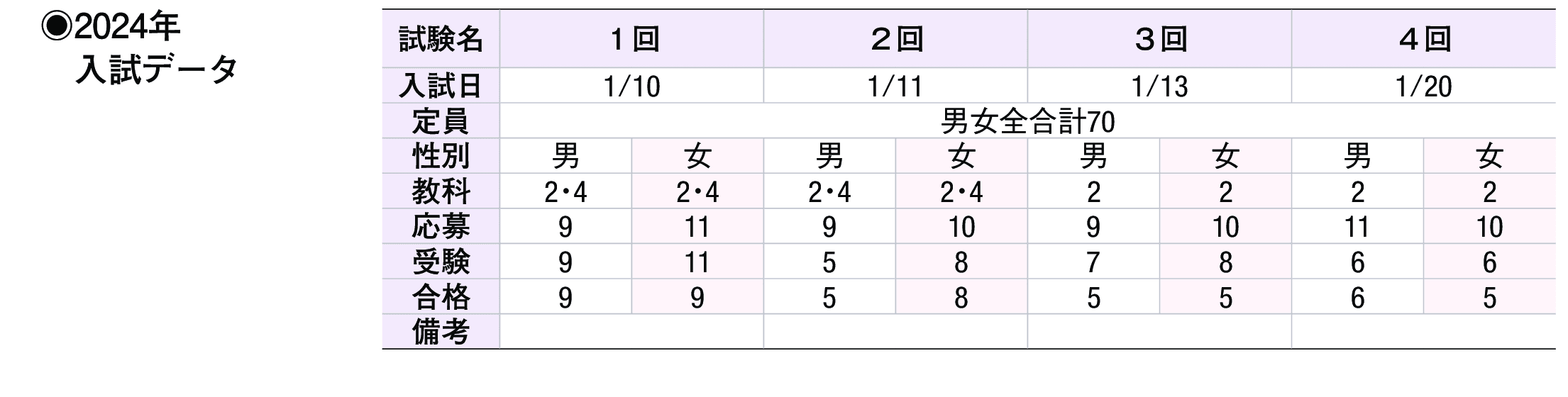 2023年入試データ