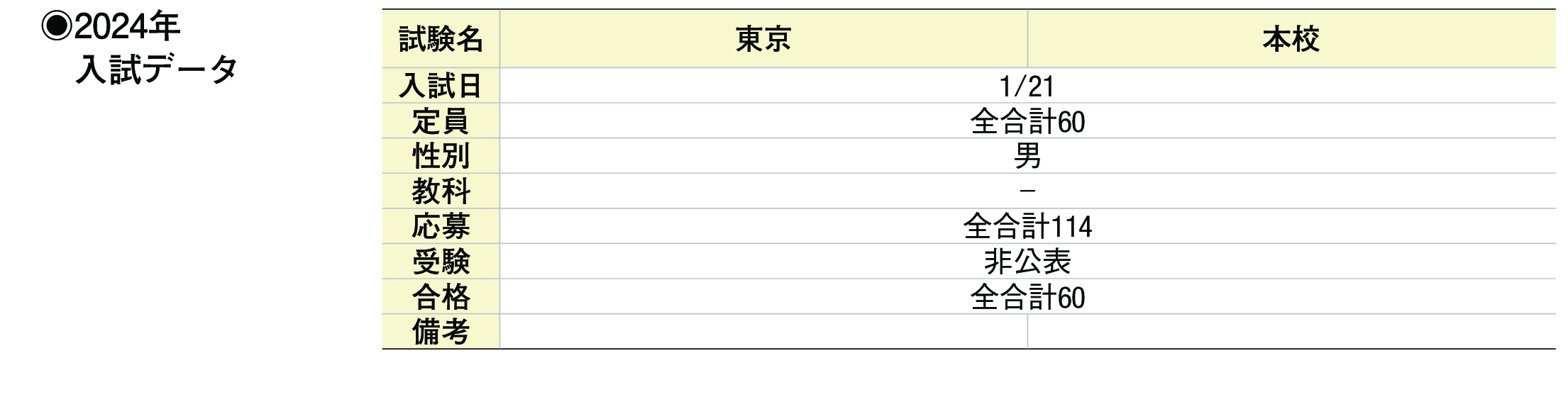 2023年入試データ