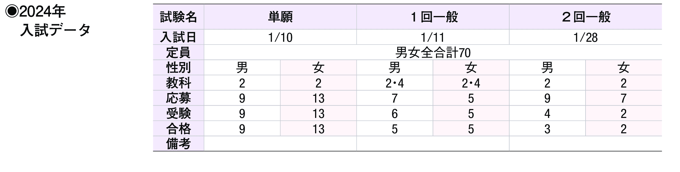 2023年入試データ