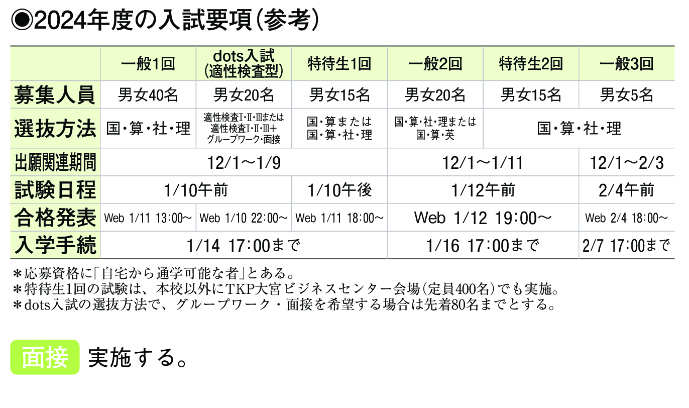 2023年入試データ